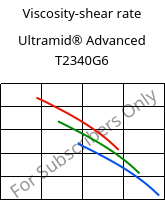Viscosity-shear rate , Ultramid® Advanced T2340G6, PA6T/66-GF30 FR(40), BASF