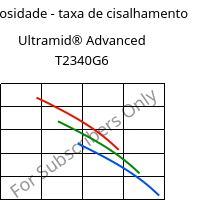 Viscosidade - taxa de cisalhamento , Ultramid® Advanced T2340G6, PA6T/66-GF30 FR(40), BASF