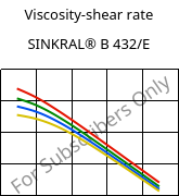 Viscosity-shear rate , SINKRAL® B 432/E, ABS, Versalis