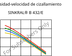 Viscosidad-velocidad de cizallamiento , SINKRAL® B 432/E, ABS, Versalis