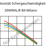 Viskosität-Schergeschwindigkeit , SINKRAL® B4 Milano, ABS, Versalis