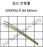 점도-변형률 , SINKRAL® B4 Milano, ABS, Versalis