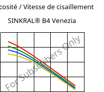 Viscosité / Vitesse de cisaillement , SINKRAL® B4 Venezia, ABS, Versalis