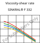 Viscosity-shear rate , SINKRAL® F 332, ABS, Versalis
