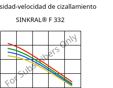 Viscosidad-velocidad de cizallamiento , SINKRAL® F 332, ABS, Versalis