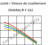 Viscosité / Vitesse de cisaillement , SINKRAL® F 332, ABS, Versalis