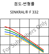 점도-변형률 , SINKRAL® F 332, ABS, Versalis