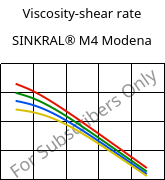Viscosity-shear rate , SINKRAL® M4 Modena, ABS, Versalis