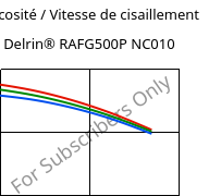 Viscosité / Vitesse de cisaillement , Delrin® RAFG500P NC010, POM, DuPont