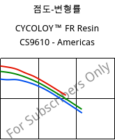 점도-변형률 , CYCOLOY™ FR Resin CS9610 - Americas, (PC+ABS), SABIC