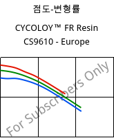 점도-변형률 , CYCOLOY™ FR Resin CS9610 - Europe, (PC+ABS), SABIC