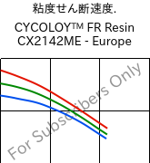  粘度せん断速度. , CYCOLOY™ FR Resin CX2142ME - Europe, (PC+ABS), SABIC
