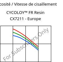 Viscosité / Vitesse de cisaillement , CYCOLOY™ FR Resin CX7211 - Europe, (PC+ABS), SABIC