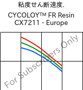  粘度せん断速度. , CYCOLOY™ FR Resin CX7211 - Europe, (PC+ABS), SABIC