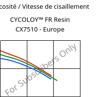 Viscosité / Vitesse de cisaillement , CYCOLOY™ FR Resin CX7510 - Europe, (PC+ABS), SABIC