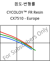 점도-변형률 , CYCOLOY™ FR Resin CX7510 - Europe, (PC+ABS), SABIC