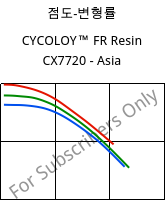 점도-변형률 , CYCOLOY™ FR Resin CX7720 - Asia, (PC+ABS), SABIC