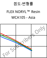 점도-변형률 , FLEX NORYL™ Resin WCA105 - Asia, (PPE+TPE), SABIC