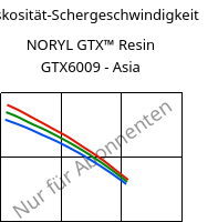 Viskosität-Schergeschwindigkeit , NORYL GTX™  Resin GTX6009 - Asia, (PPE+PA*), SABIC