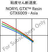  粘度せん断速度. , NORYL GTX™  Resin GTX6009 - Asia, (PPE+PA*), SABIC