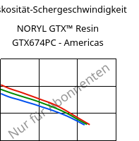 Viskosität-Schergeschwindigkeit , NORYL GTX™  Resin GTX674PC - Americas, (PPE+PA*), SABIC