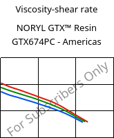 Viscosity-shear rate , NORYL GTX™  Resin GTX674PC - Americas, (PPE+PA*), SABIC