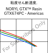  粘度せん断速度. , NORYL GTX™  Resin GTX674PC - Americas, (PPE+PA*), SABIC