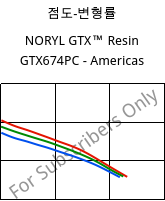 점도-변형률 , NORYL GTX™  Resin GTX674PC - Americas, (PPE+PA*), SABIC