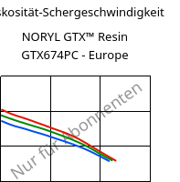 Viskosität-Schergeschwindigkeit , NORYL GTX™  Resin GTX674PC - Europe, (PPE+PA*), SABIC