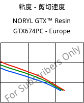 粘度－剪切速度 , NORYL GTX™  Resin GTX674PC - Europe, (PPE+PA*), SABIC