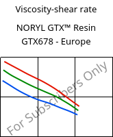Viscosity-shear rate , NORYL GTX™  Resin GTX678 - Europe, (PPE+PA*), SABIC