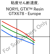  粘度せん断速度. , NORYL GTX™  Resin GTX678 - Europe, (PPE+PA*), SABIC