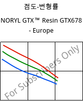 점도-변형률 , NORYL GTX™  Resin GTX678 - Europe, (PPE+PA*), SABIC