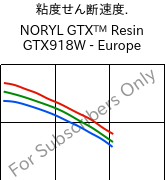  粘度せん断速度. , NORYL GTX™  Resin GTX918W - Europe, (PPE+PA*), SABIC