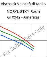 Viscosità-Velocità di taglio , NORYL GTX™  Resin GTX942 - Americas, (PPE+PA*), SABIC
