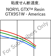  粘度せん断速度. , NORYL GTX™  Resin GTX951W - Americas, (PPE+PA*), SABIC