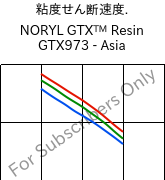  粘度せん断速度. , NORYL GTX™  Resin GTX973 - Asia, (PPE+PA*), SABIC