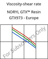 Viscosity-shear rate , NORYL GTX™  Resin GTX973 - Europe, (PPE+PA*), SABIC