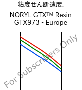  粘度せん断速度. , NORYL GTX™  Resin GTX973 - Europe, (PPE+PA*), SABIC