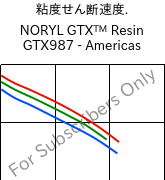  粘度せん断速度. , NORYL GTX™  Resin GTX987 - Americas, (PPE+PA*)-MF, SABIC