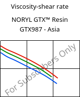 Viscosity-shear rate , NORYL GTX™  Resin GTX987 - Asia, (PPE+PA*)-MF, SABIC