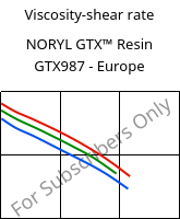 Viscosity-shear rate , NORYL GTX™  Resin GTX987 - Europe, (PPE+PA*)-MF, SABIC