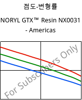 점도-변형률 , NORYL GTX™  Resin NX0031 - Americas, (PPE+PA*), SABIC