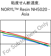  粘度せん断速度. , NORYL™ Resin NH5020 - Asia, (PPE+PS), SABIC
