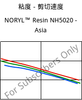 粘度－剪切速度 , NORYL™ Resin NH5020 - Asia, (PPE+PS), SABIC