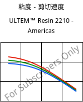 粘度－剪切速度 , ULTEM™  Resin 2210 - Americas, PEI-GF20, SABIC