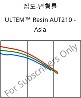 점도-변형률 , ULTEM™  Resin AUT210 - Asia, PI, SABIC