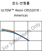 점도-변형률 , ULTEM™  Resin CRS5201R - Americas, PEI-GF20, SABIC