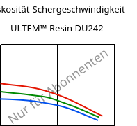 Viskosität-Schergeschwindigkeit , ULTEM™  Resin DU242, PEI, SABIC