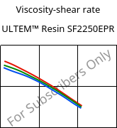 Viscosity-shear rate , ULTEM™  Resin SF2250EPR, PEI-GF20, SABIC